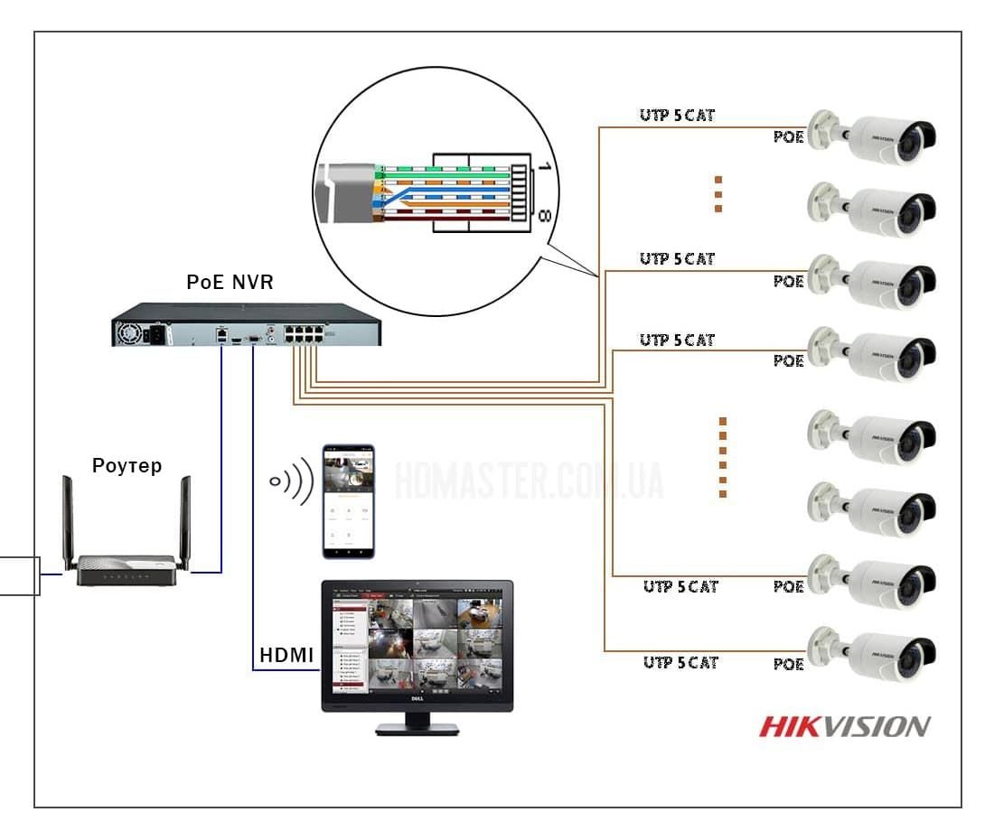 Схема подключения IP камер