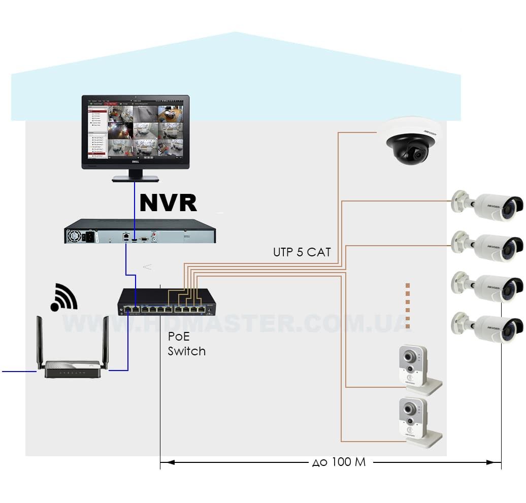 схема IP видеонаблюдения с отдельным PoE коммутатором