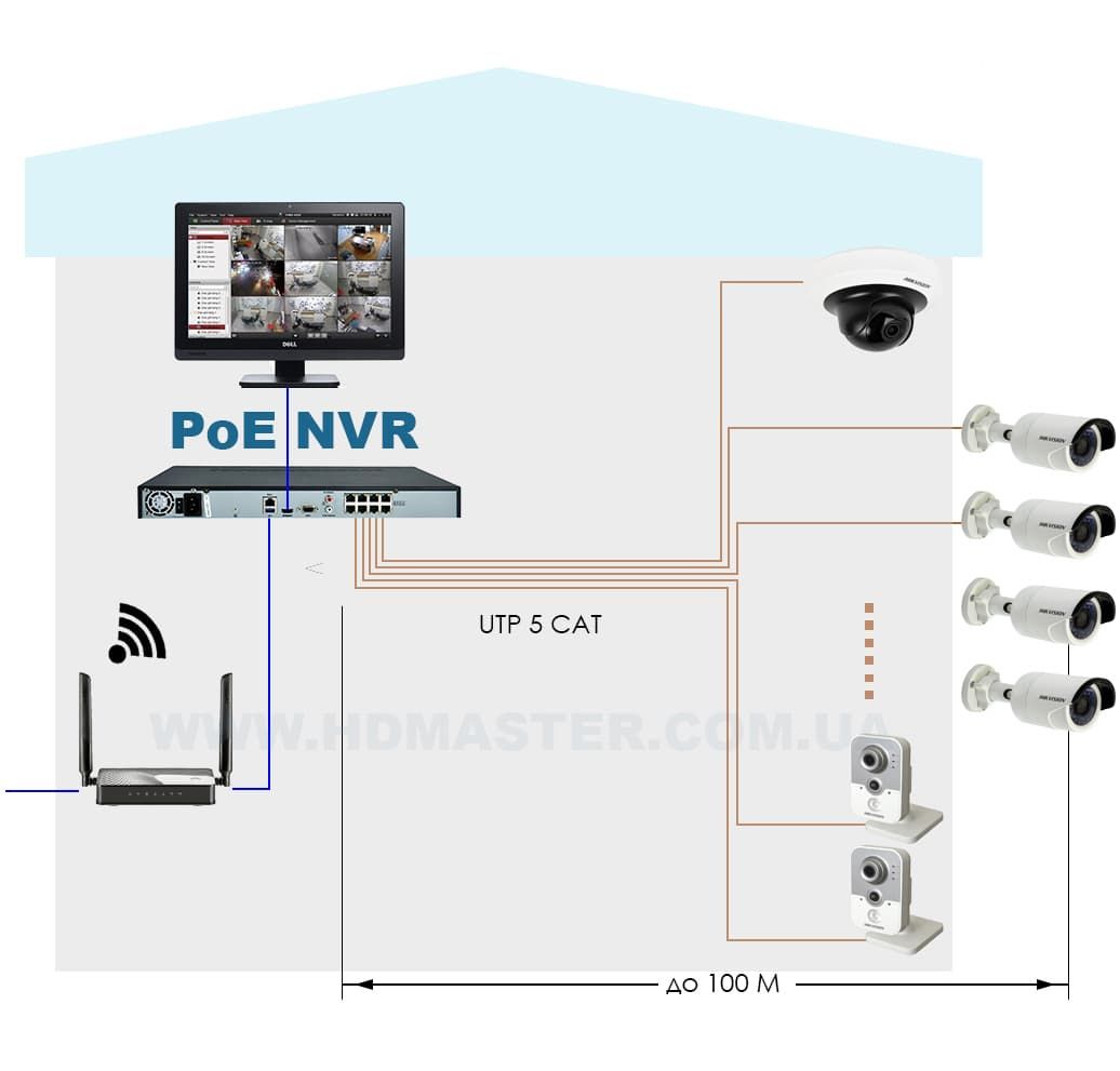 схема IP видеонаблюдения с PoE NVR