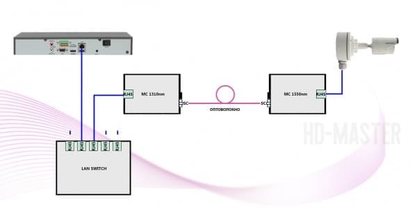 Подключение IP камер с помощью оптоволокна